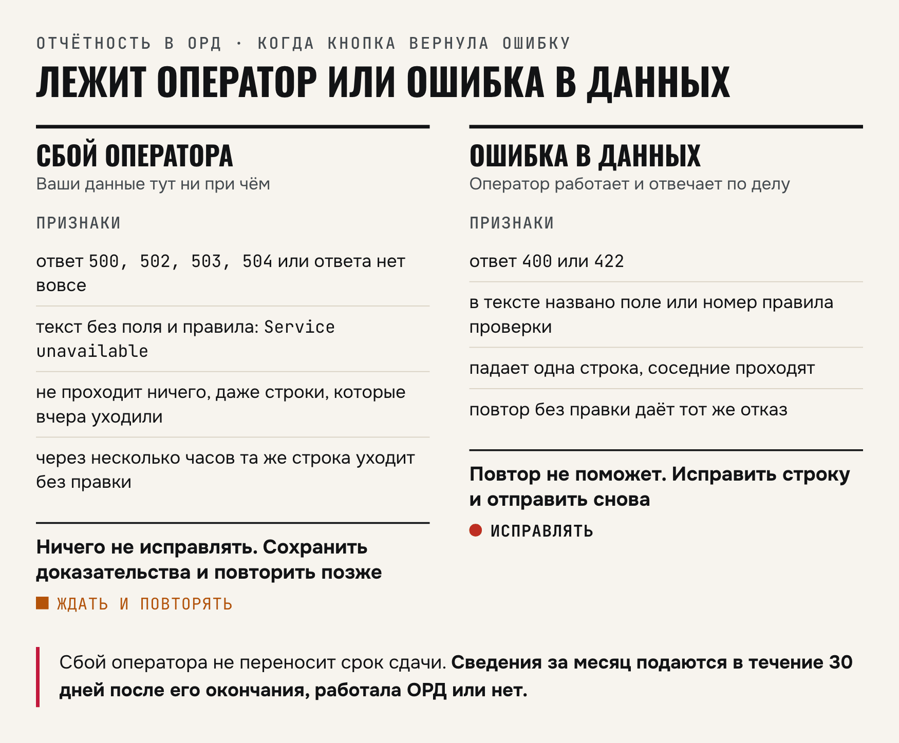 Схема: признаки сбоя оператора и ошибки в данных и что делать в каждом случае