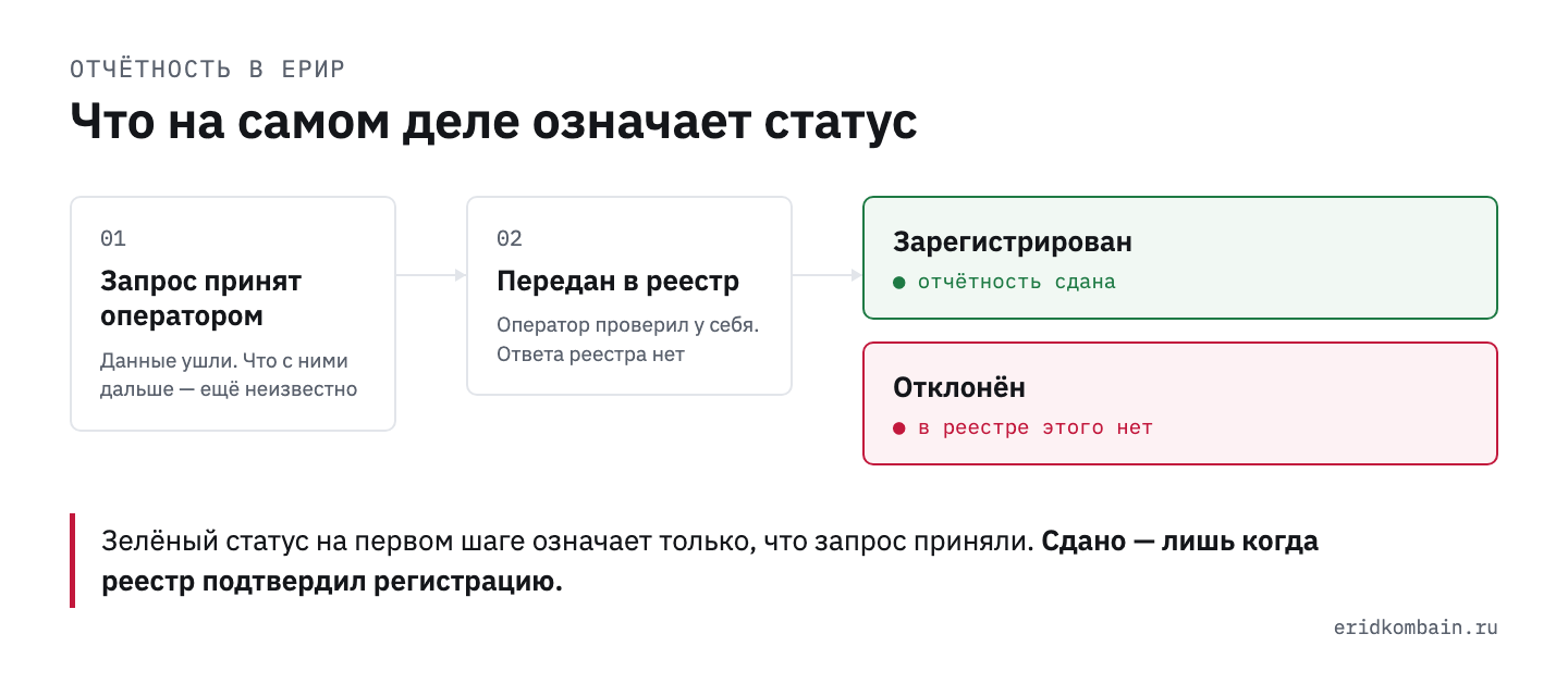 Путь сведений: запрос принят оператором, передан в реестр и там либо зарегистрирован, либо отклонён. Отчётность сдана только после подтверждения реестра