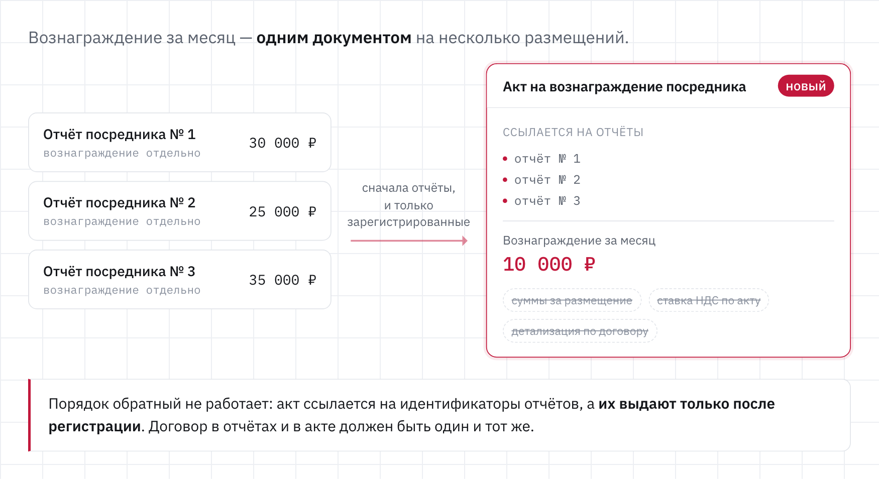 Порядок: несколько отчётов посредника с пометкой о вознаграждении, затем один акт на вознаграждение со ссылками на эти отчёты
