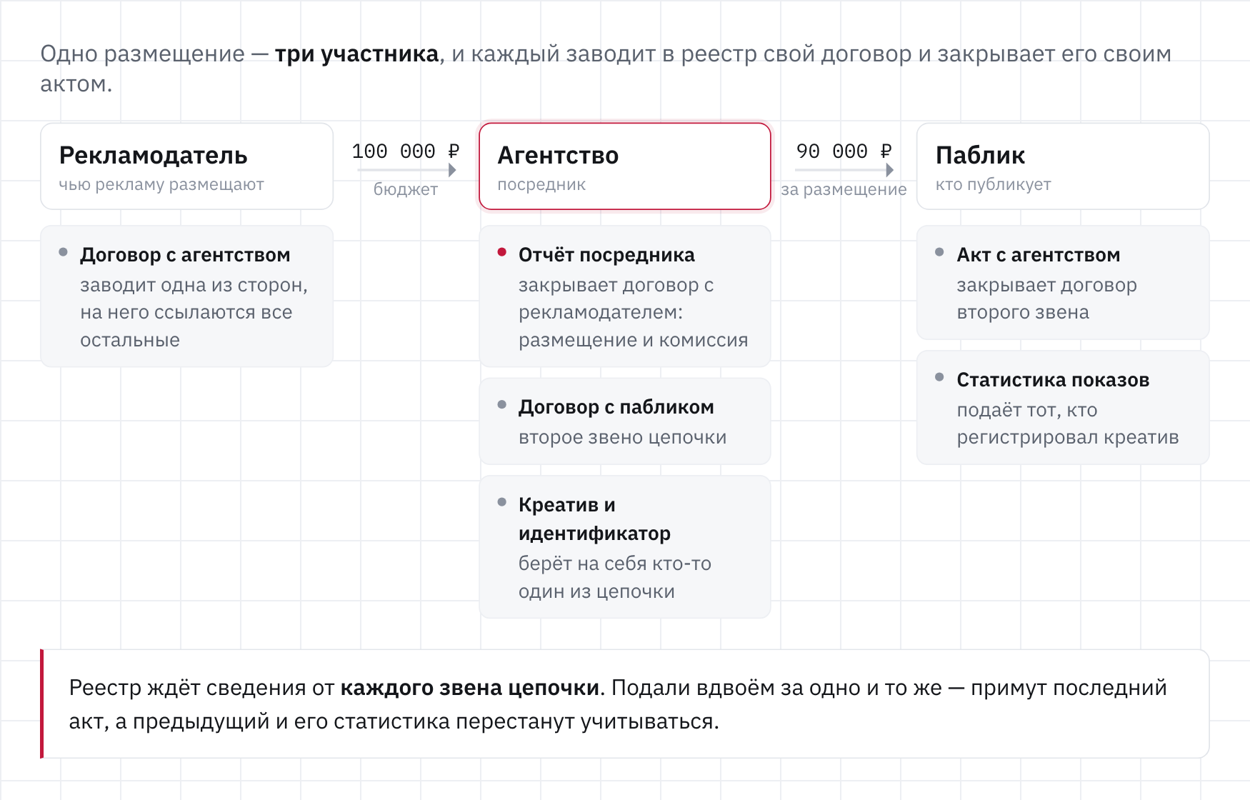 Цепочка «рекламодатель — агентство — паблик»: каждый участник заводит свой договор и закрывает его своим актом, все ссылаются на один изначальный договор