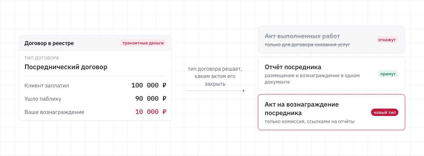 Реклама через посредника: кто подаёт сведения в реестр